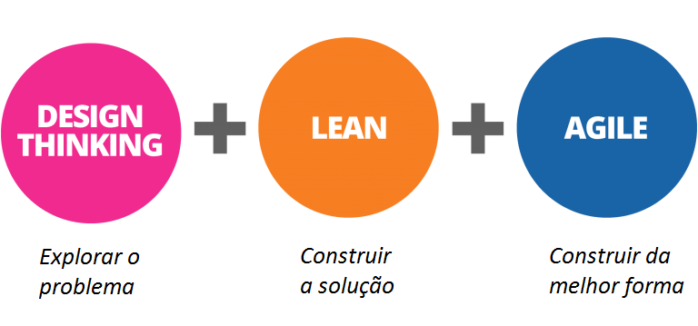 Relação entre Design Thinking, Agile e Lean