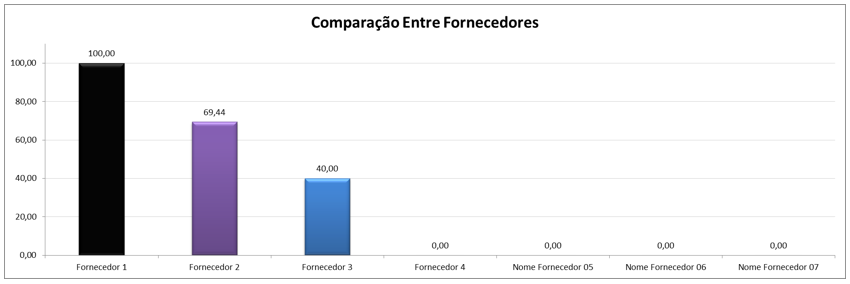 Avaliação de Fornecedores - Gráfico de comparação entre fornecedores
