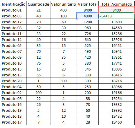 Tabela do Excel com a classificação por Valor total