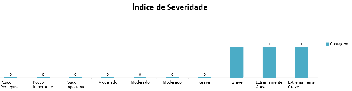 Gráfico FMEA