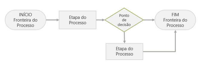 Fluxograma gestão por processos