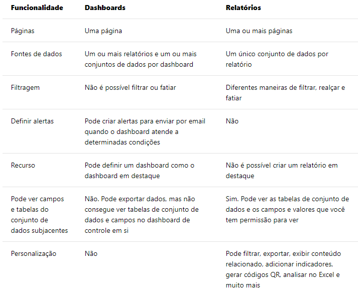 Diferença entre Dashboards e Relatórios