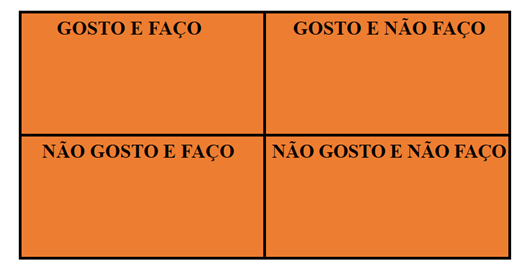 Técnica Gosto/Faço