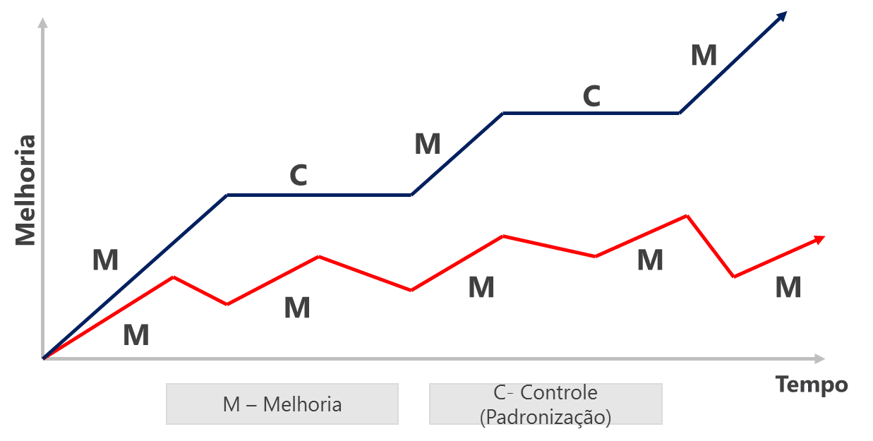 Controle de resultados pelo Método DMAIC