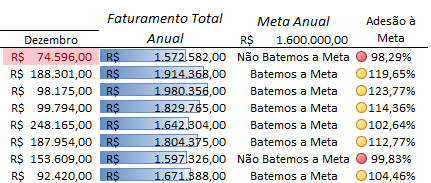 Resultado obtido com a Formatação Condicional 