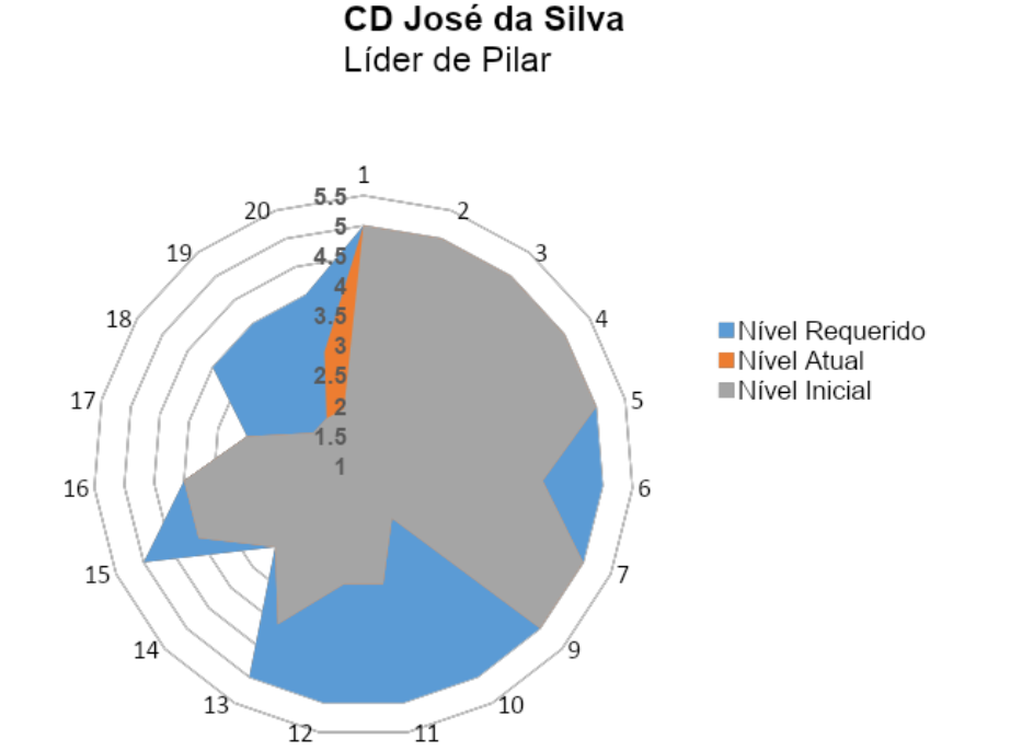 Exemplo de Radar Chart no WCM