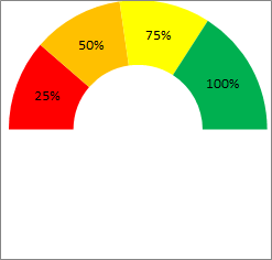 Formatando o gráfico de velocímetro