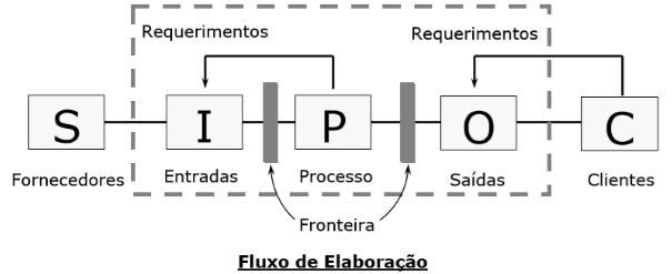 Fluxo de elaboração SIPOC