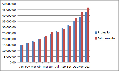 Gráfico do Excel