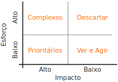 matriz esforço versus impacto 