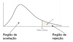 Gráfico da região de aceitação e da região de rejeição