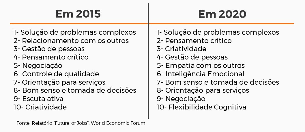 Novas habilidades são exigidas no ambiente de trabalho