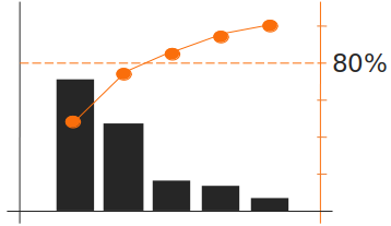 Gráfico de Pareto