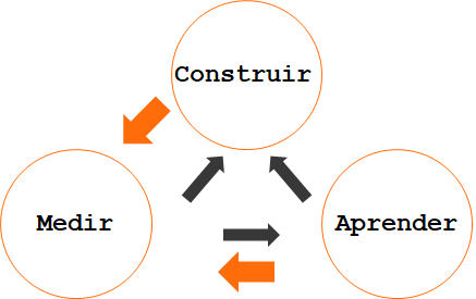 Ciclo de feedback