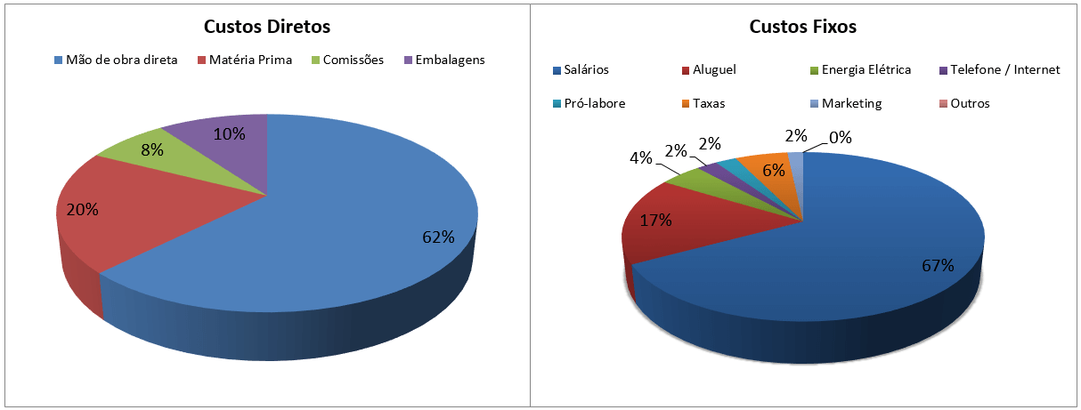 Margem de Contribuição e Lucratividade