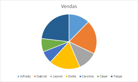 Gráfico de pizza