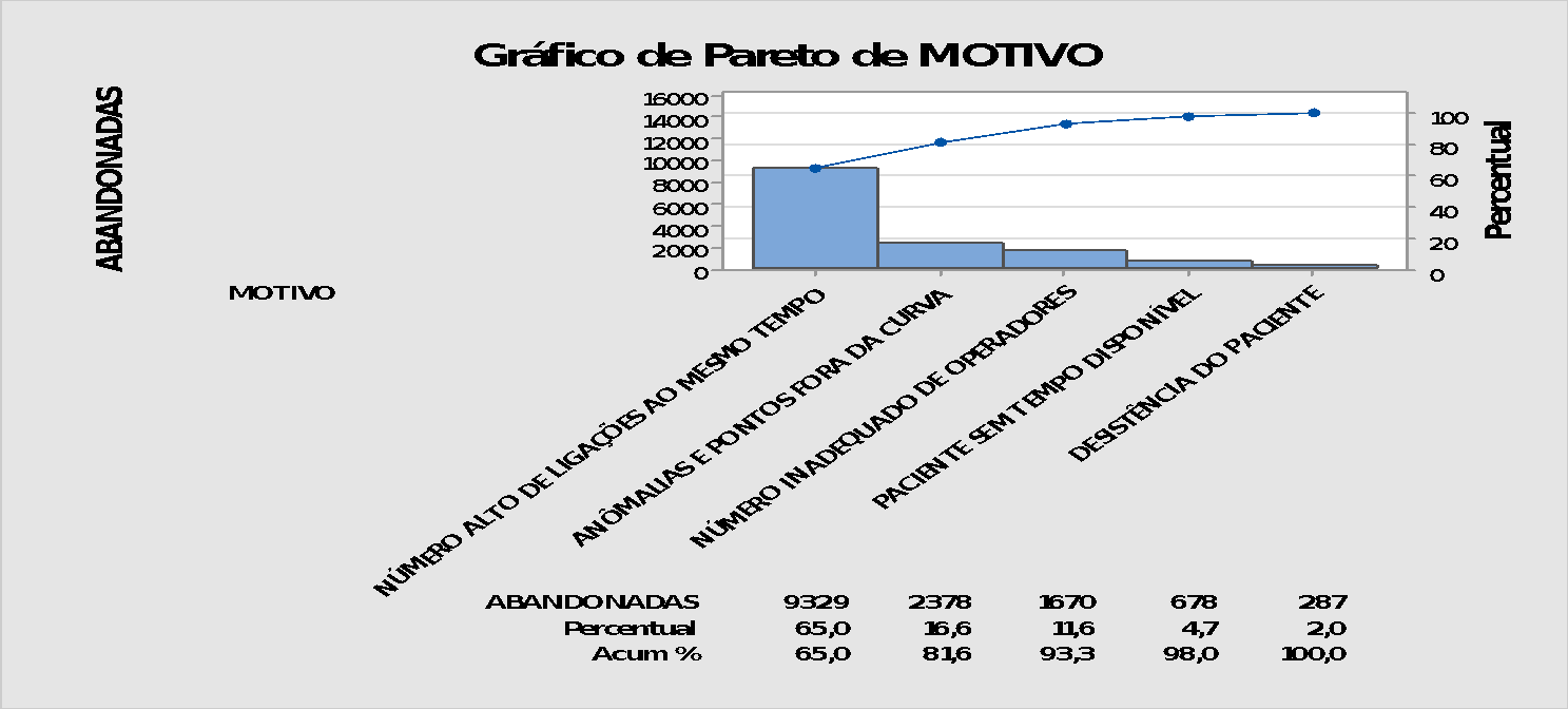 Gráfico de Pareto