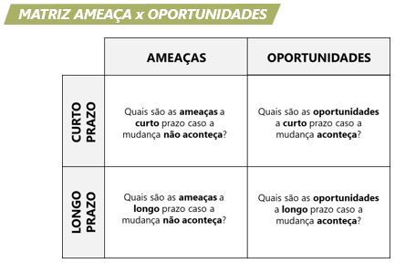 Matriz ameaça x oportunidade