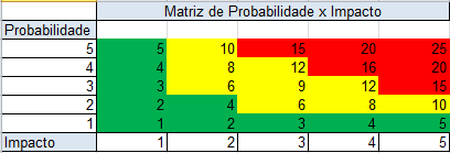 Exemplo simples de uma Matriz de Risco, ou de Probabilidade de Impacto