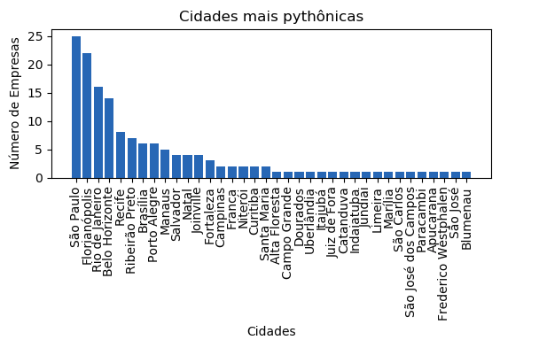 Cidades onde mais utilizam Python no Brasil