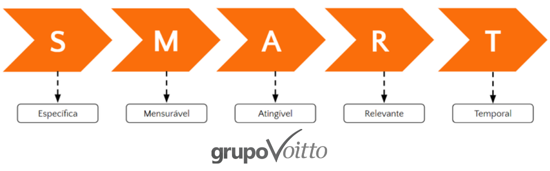 Método SMART para definir metas