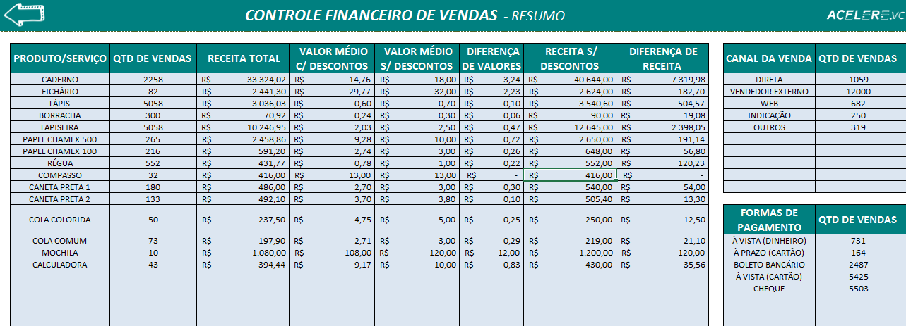 Controle financeiro de vendas: resumo