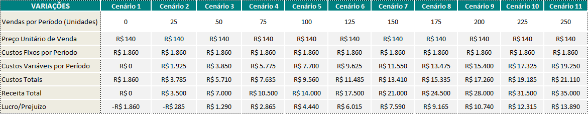 Tabela da Analise do ponto de equilíbrio financeiro