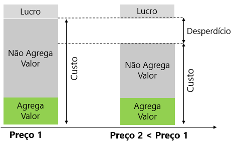 Gráfico de diminuição de custo por eliminação de atividades que não agregam valor