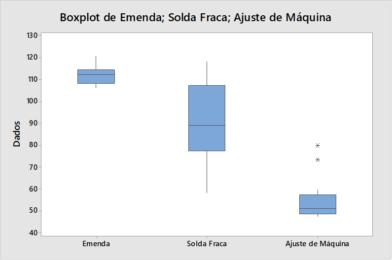 Gráfico de comparação