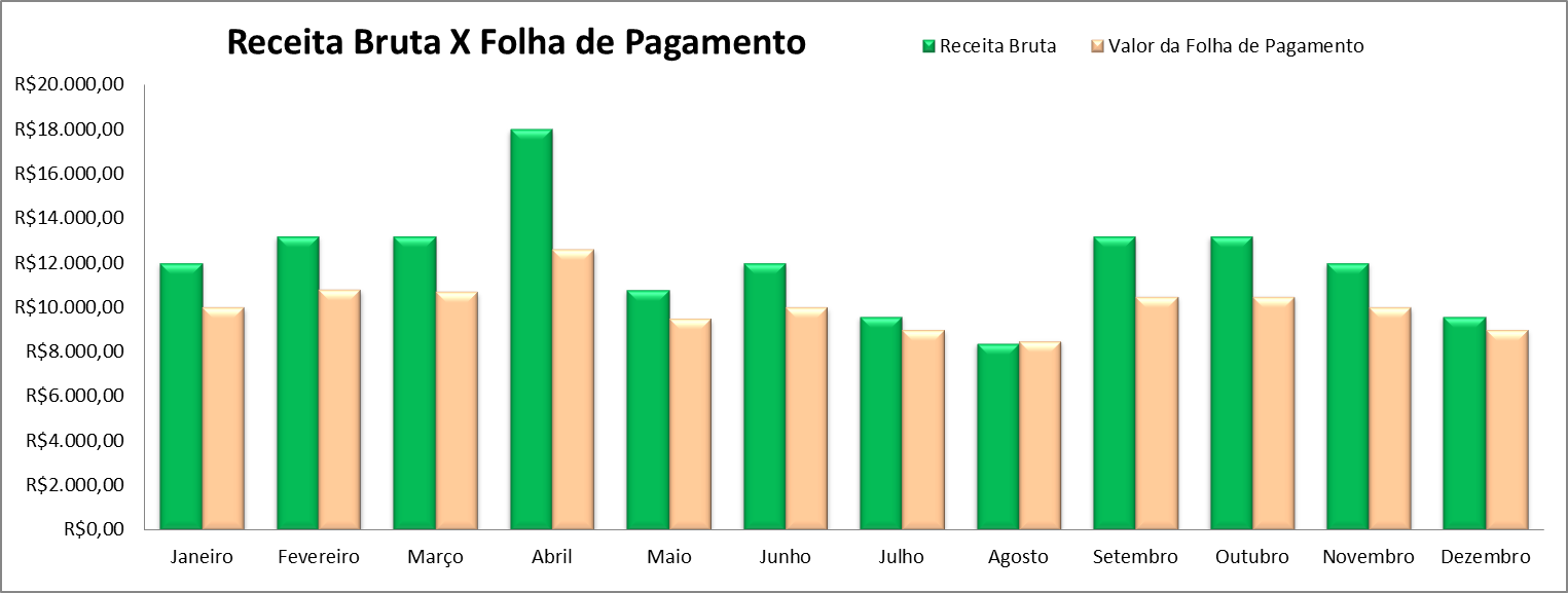 gráfico da receita x folha de pagamento