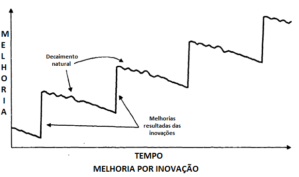 Gráfico de melhorias