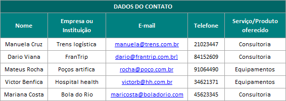 Dados do contato dos clientes