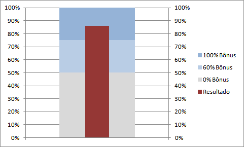 Como usar o gráfico de termômetro