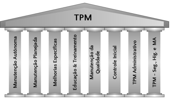 Manutenção Produtiva Total: entenda os 8 pilares do TPM!