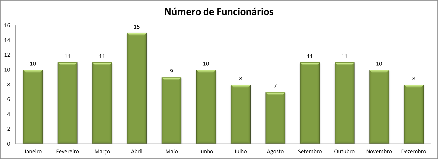 Gráfico do número de funcionários 