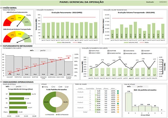 Dashboards de gestão