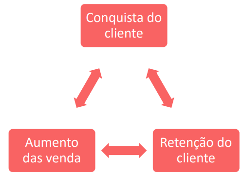 Relacionamento com o cliente!