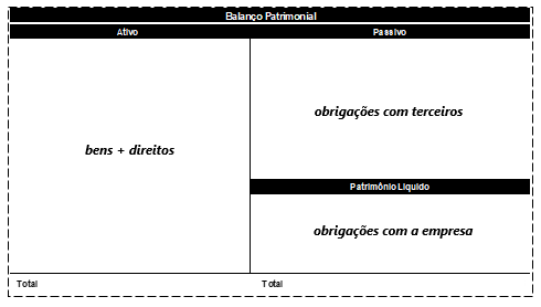 Estrutura de uma Balanço Patrimonial.