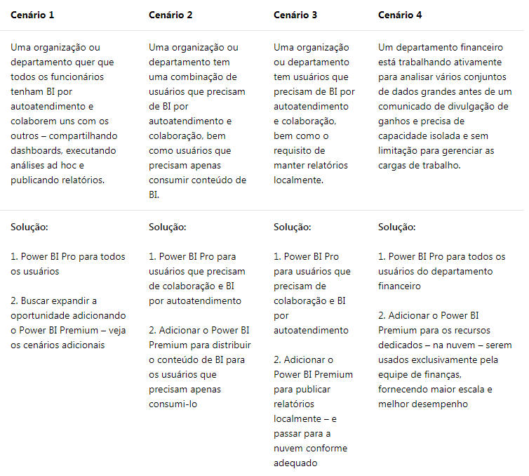 Motivos para aprender Power BI