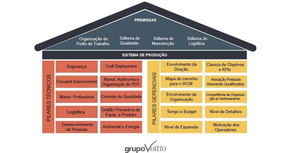 Pilares gerenciais WCM: quais são e como implementar?