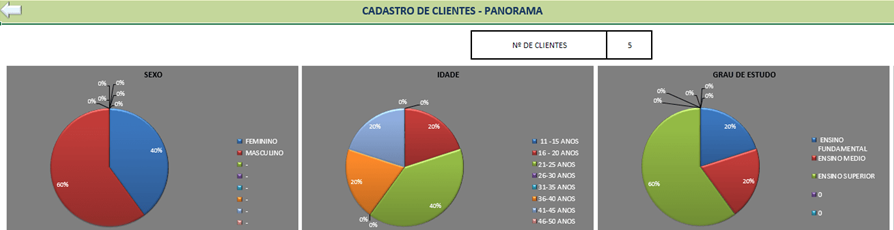 Panorama de cadastro de clientes