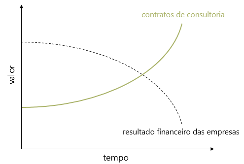 Por que devo entrar para o mercado de consultoria?