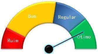 Gráfico de velocímetro