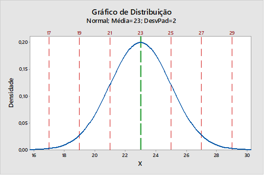 gráfico de distribuição normal