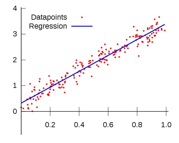 Diagrama de Dispersão.