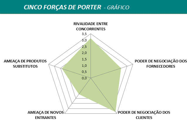 Cinco forças de porter-Gráfico