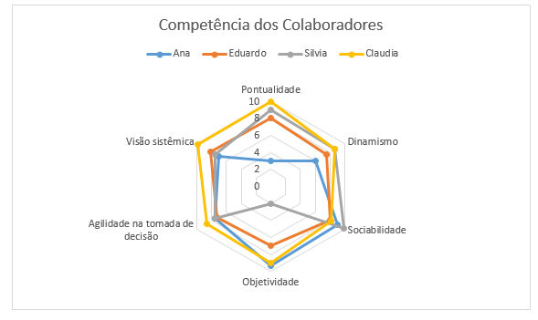 Gráfico de radar