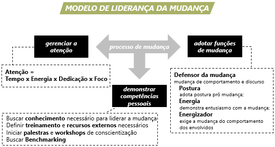 Modelo de liderança da mudança