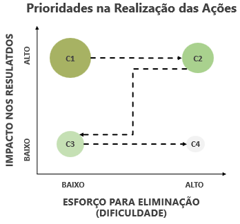 Estabelecimento da ordem de prioridade