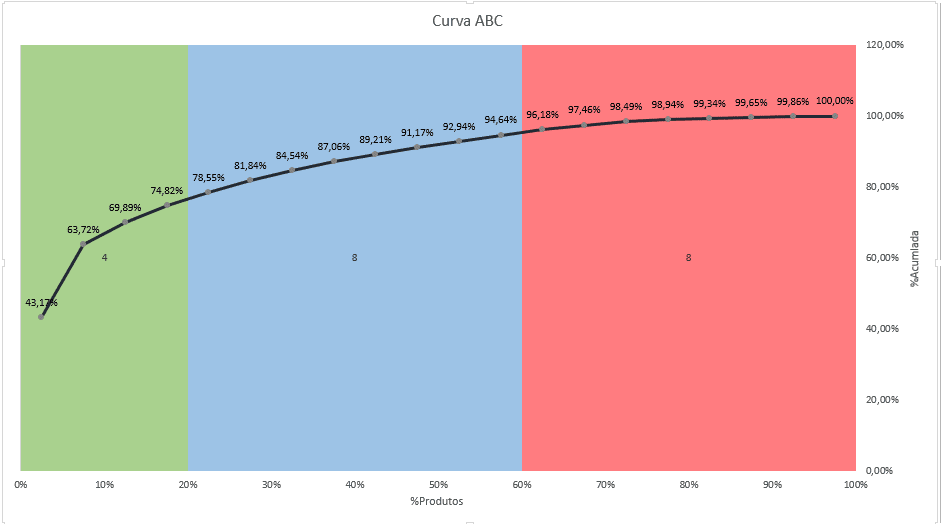 Curva ABC criada no Excel